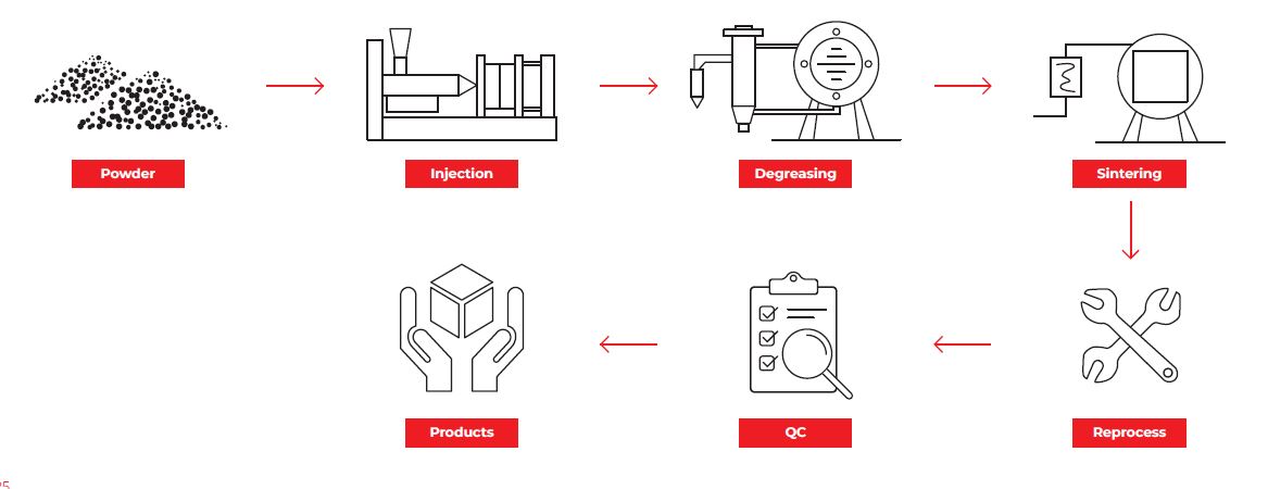 MIM process